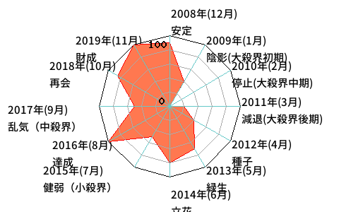 年単位・月単位のあなたの運気