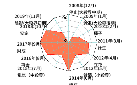 年単位・月単位のあなたの運気