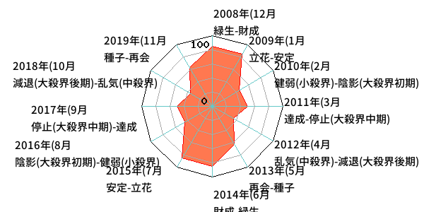 一昨日の運勢 1969年3月2日生まれ 東洋占星術