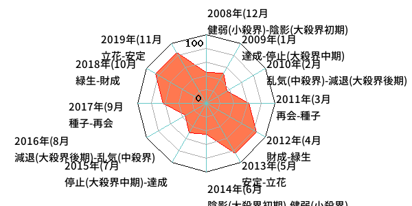 今日の運勢 1967年9月24日生まれ 東洋占星術