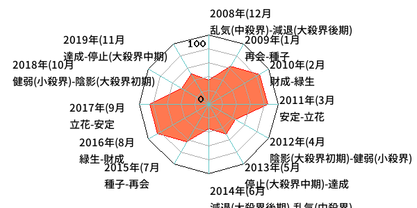 年単位・月単位のあなたの運気（霊合星人の運気チャート）