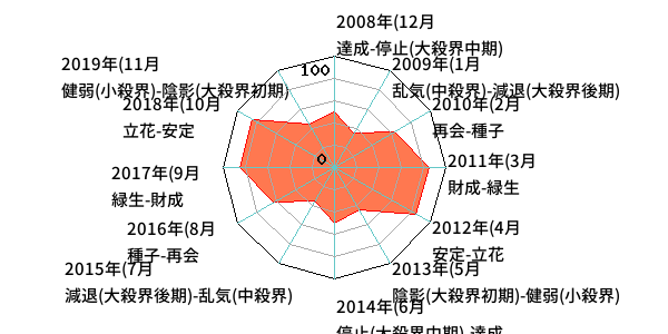 年単位・月単位のあなたの運気（霊合星人の運気チャート）