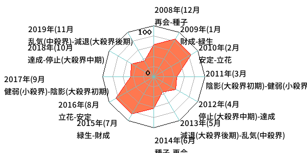 年単位・月単位のあなたの運気（霊合星人の運気チャート）