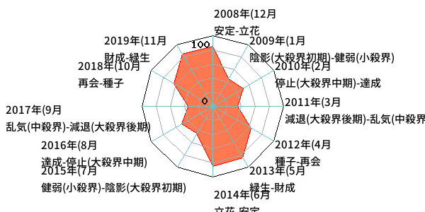 年単位・月単位のあなたの運気（霊合星人の運気チャート）