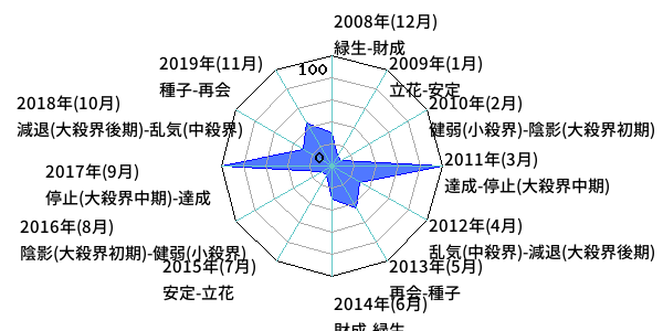 年単位・月単位のあなたの運気（霊合星人の運気変化チャート）