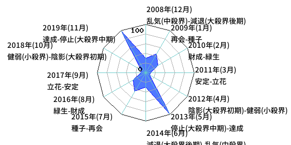 年単位・月単位のあなたの運気（霊合星人の運気変化チャート）