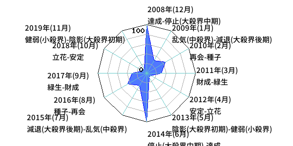 年単位・月単位のあなたの運気（霊合星人の運気変化チャート）