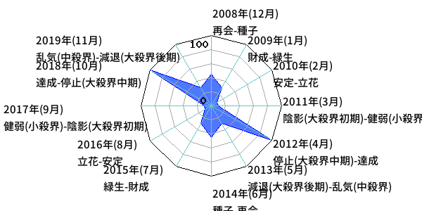 年単位・月単位のあなたの運気（霊合星人の運気変化チャート）