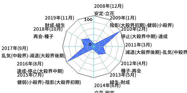 年単位・月単位のあなたの運気（霊合星人の運気変化チャート）