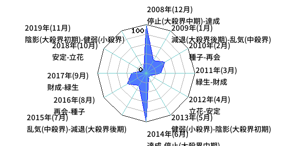 年単位・月単位のあなたの運気（霊合星人の運気変化チャート）
