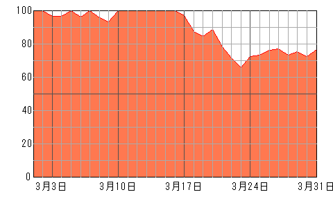 あなたの先月（2024年3月）の運勢チャート