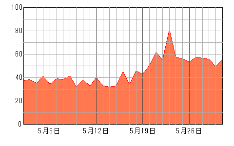 あなたの来月（2024年5月）の運勢チャート