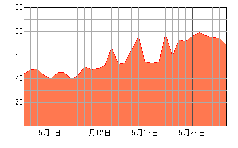 あなたの今月（2024年5月）の運勢チャート