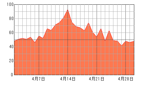 あなたの先月（2024年4月）の運勢チャート