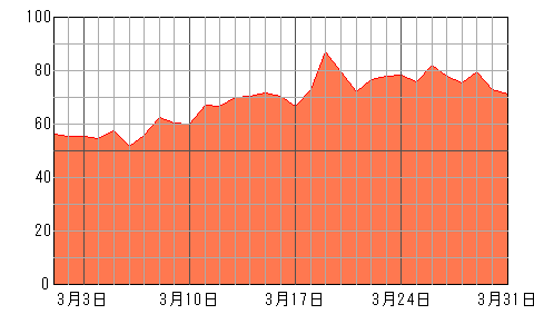 あなたの今月（2024年3月）の運勢チャート