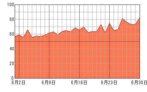 あなたの再来月（2024年6月）の運勢チャート