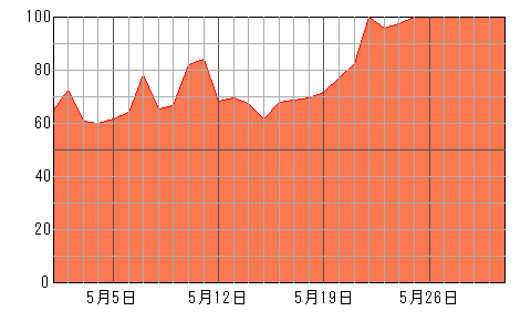 あなたの来月（2024年5月）の運勢チャート