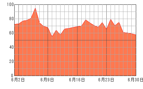 あなたの来月（2024年6月）の運勢チャート