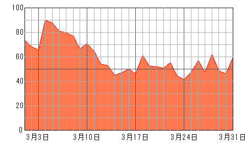 あなたの先月（2024年3月）の運勢チャート