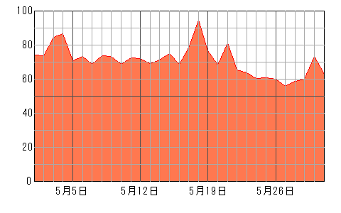 あなたの今月（2024年5月）の運勢チャート