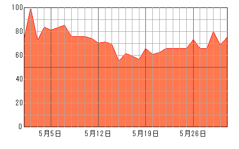 あなたの再来月（2024年5月）の運勢チャート