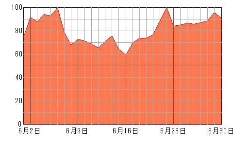 あなたの来月（2024年6月）の運勢チャート