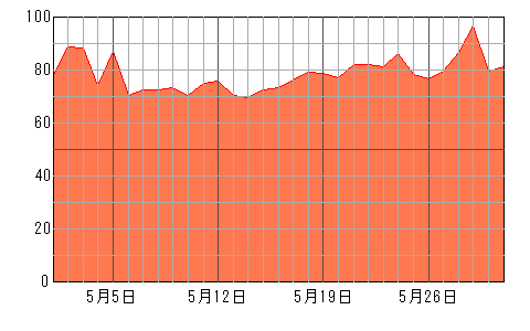 あなたの再来月（2024年5月）の運勢チャート