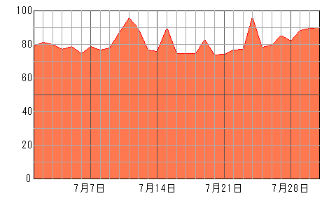 あなたの再来月（2024年7月）の運勢チャート