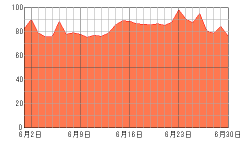 あなたの再来月（2024年6月）の運勢チャート