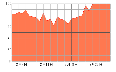 あなたの先月（2024年2月）の運勢チャート