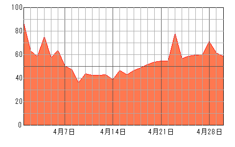 あなたの先月（2024年4月）の運勢チャート