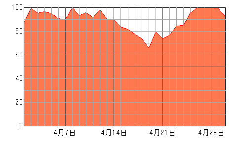 あなたの今月（2024年4月）の運勢チャート