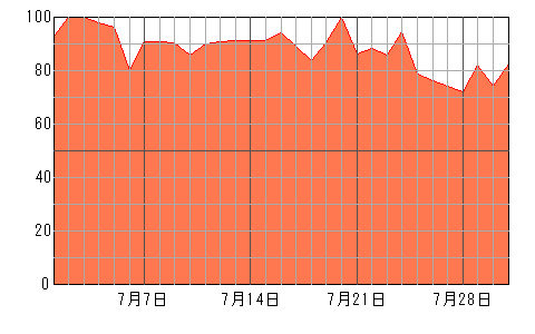 あなたの再来月（2024年7月）の運勢チャート