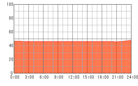 3日後（5月2日）の運勢チャート