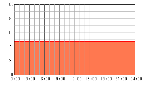 明後日（5月12日）の運勢チャート