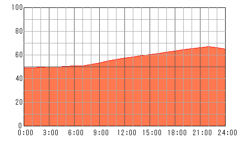 5日後（5月12日）の運勢チャート