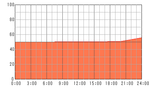 明後日（5月12日）の運勢チャート