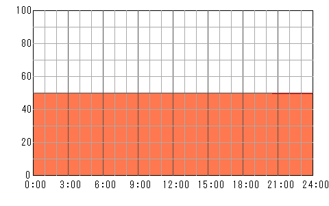 明後日（4月28日）の運勢チャート