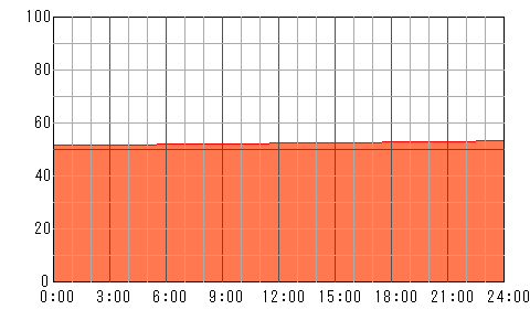 3日後（5月10日）の運勢チャート