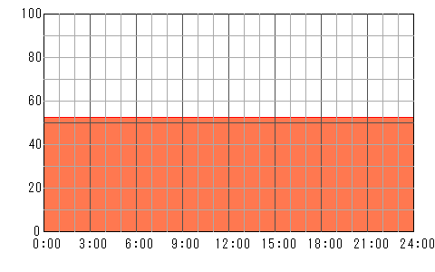 5日後（5月16日）の運勢チャート