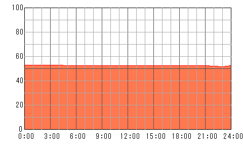 4日後（4月24日）の運勢チャート