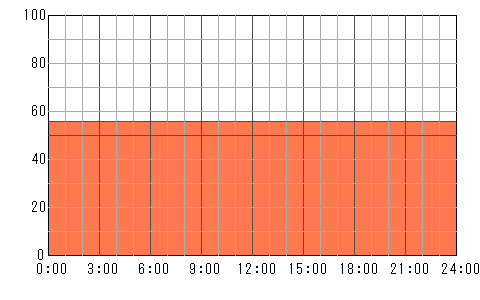 5日後（4月30日）の運勢チャート