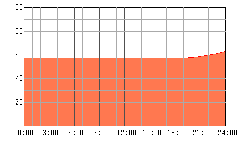 明後日（4月29日）の運勢チャート