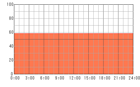 4日後（5月10日）の運勢チャート
