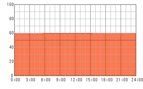 4日後（5月7日）の運勢チャート