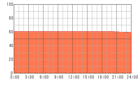 明後日（5月7日）の運勢チャート