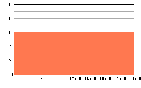 5日後（4月30日）の運勢チャート