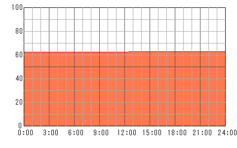4日後（5月9日）の運勢チャート
