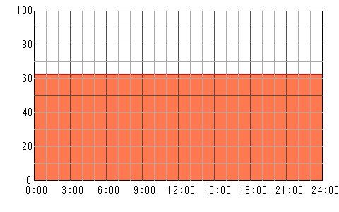 明後日（5月5日）の運勢チャート