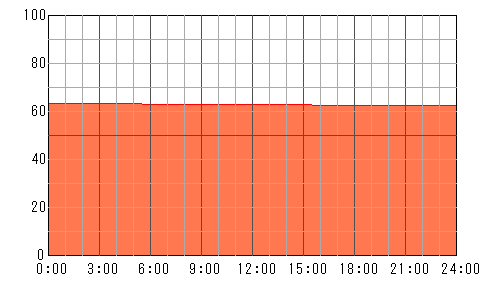 3日後（5月10日）の運勢チャート